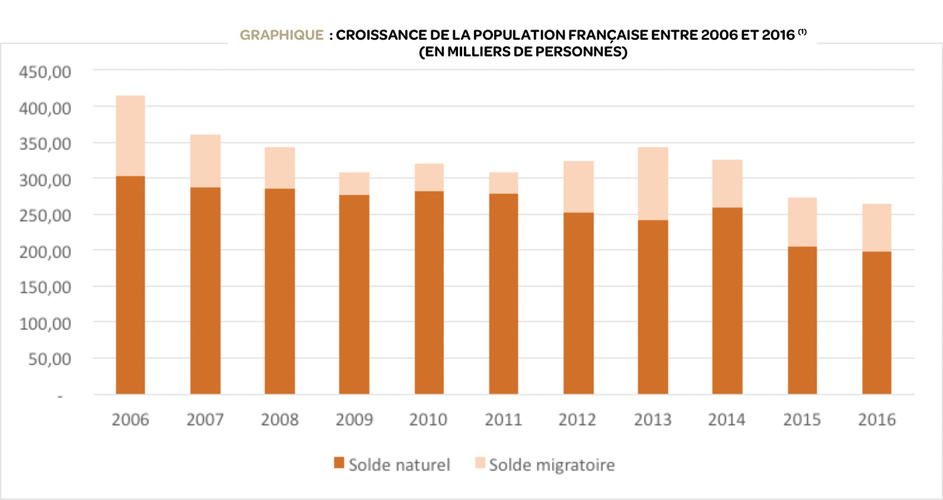 Graphique: croissance de la population française entre 2006 et 2016 (en milliers de personnes)